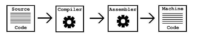 Flusso di compilazione